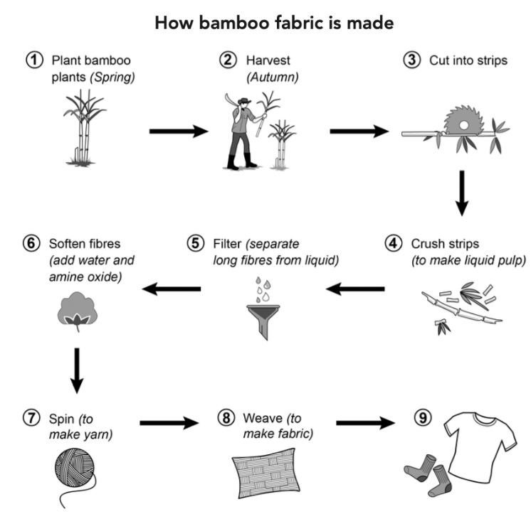Bamboo fabric diagram