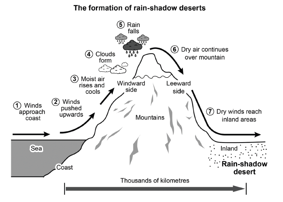 Rain-Shadow Desert Formation