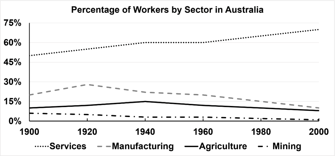 Workers by sector line graph