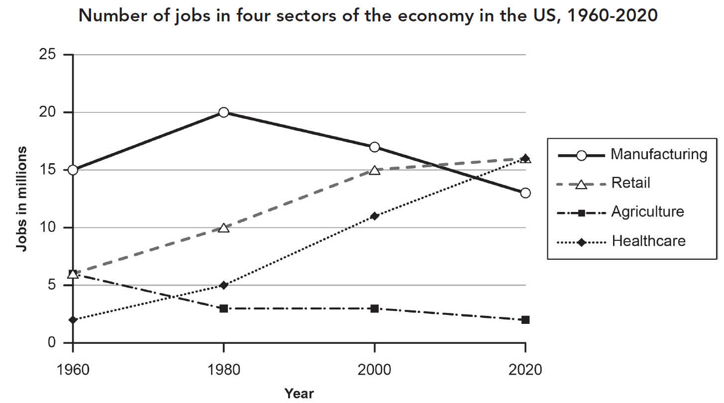 US jobs by sector line graph