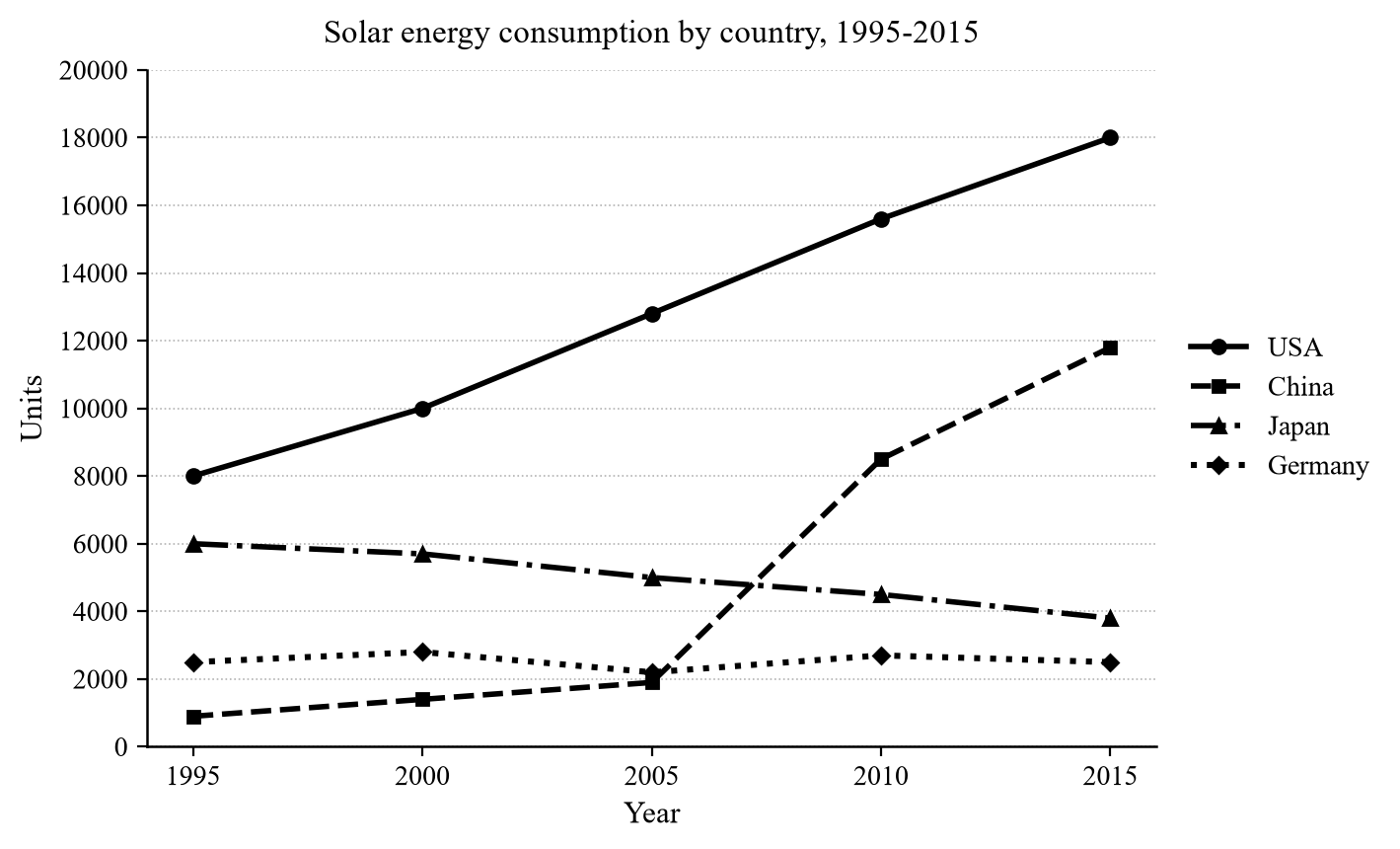 Solar Energy Consumption