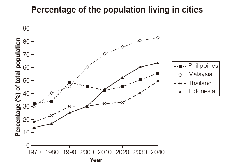 Urban population line graph