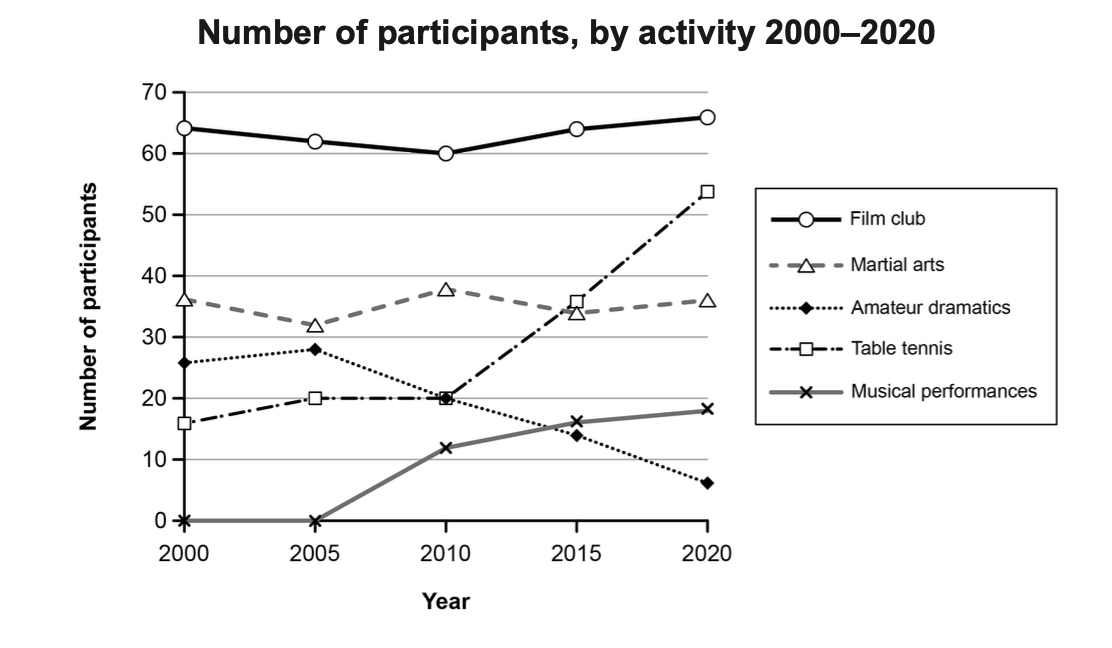 Social centre activities line graph