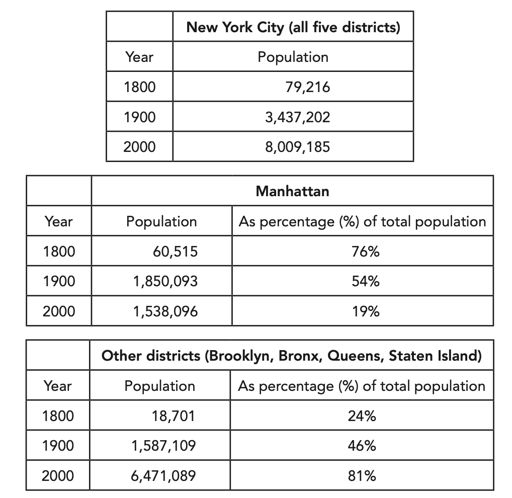 NYC population tables