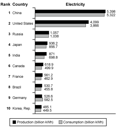 Bar Chart placeholder