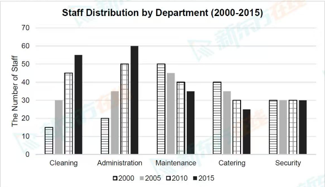 Clinic staff bar chart